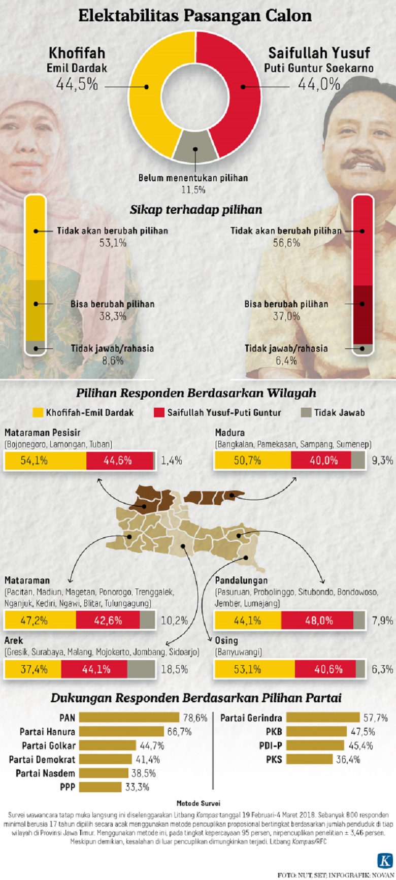 Litbang Kompas Rilis Hasil Survei Pilgub Jatim, Khofifah-Emil Unggul Tipis