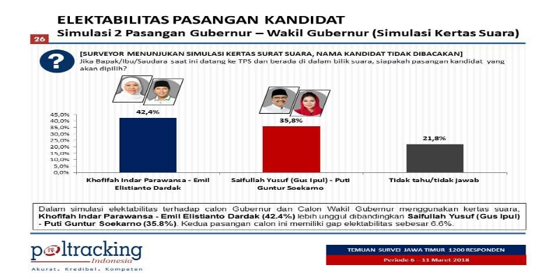 Survei Poltracking: Khofifah-Emil 42,4, Gus Ipul-Puti 35,8