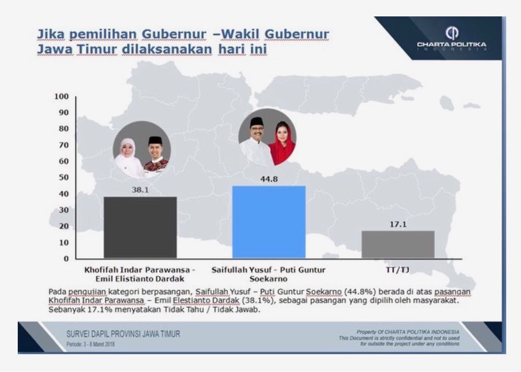 Survei Charta Politika: Pasangan Gus Ipul-Puti Ungguli Khofifah-Emil