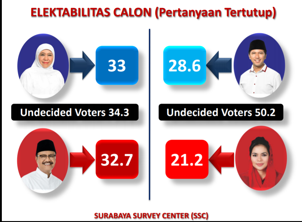 Hasil Survei SSC: Elektabilitas Khofifah-Emil 41,1, Gus Ipul-Puti 39,2