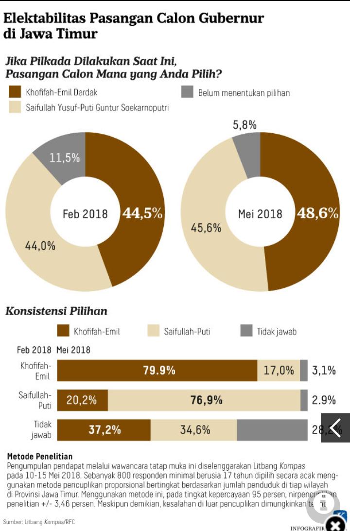 Survei Kompas: Khofifah-Emil 48,6, GI-Puti 45,6