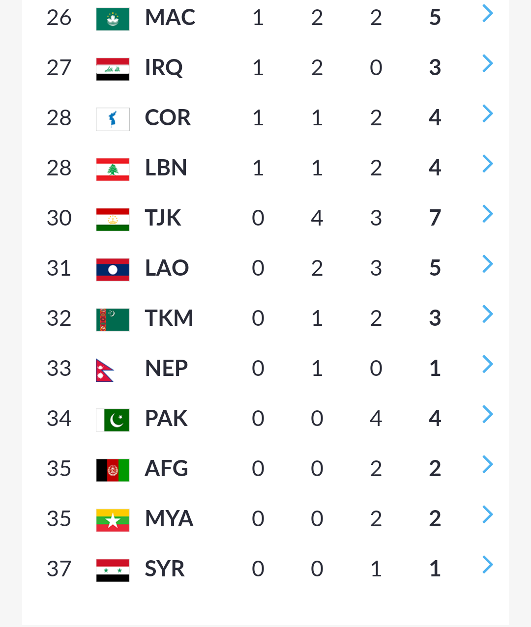 Daftar Perolehan Medali Kontingen Indonesia di Asian Games 2018