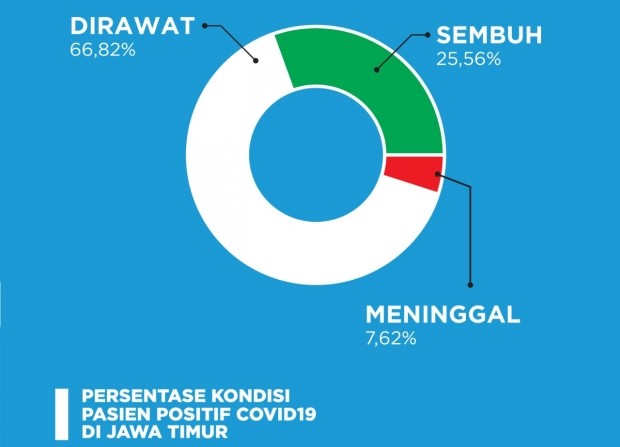 Pasien Sembuh Covid-19 Bertambah Jadi 57 Orang