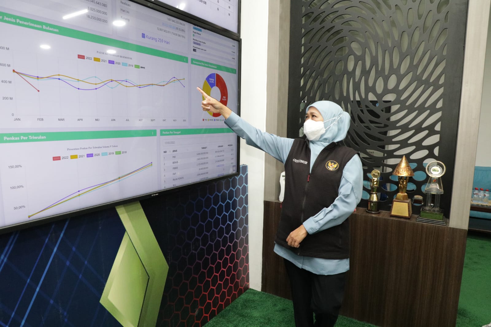 Target PAD Jatim Sudah Tembus 10,95 persen, Masyarakat Puas Pelayanan Bapenda