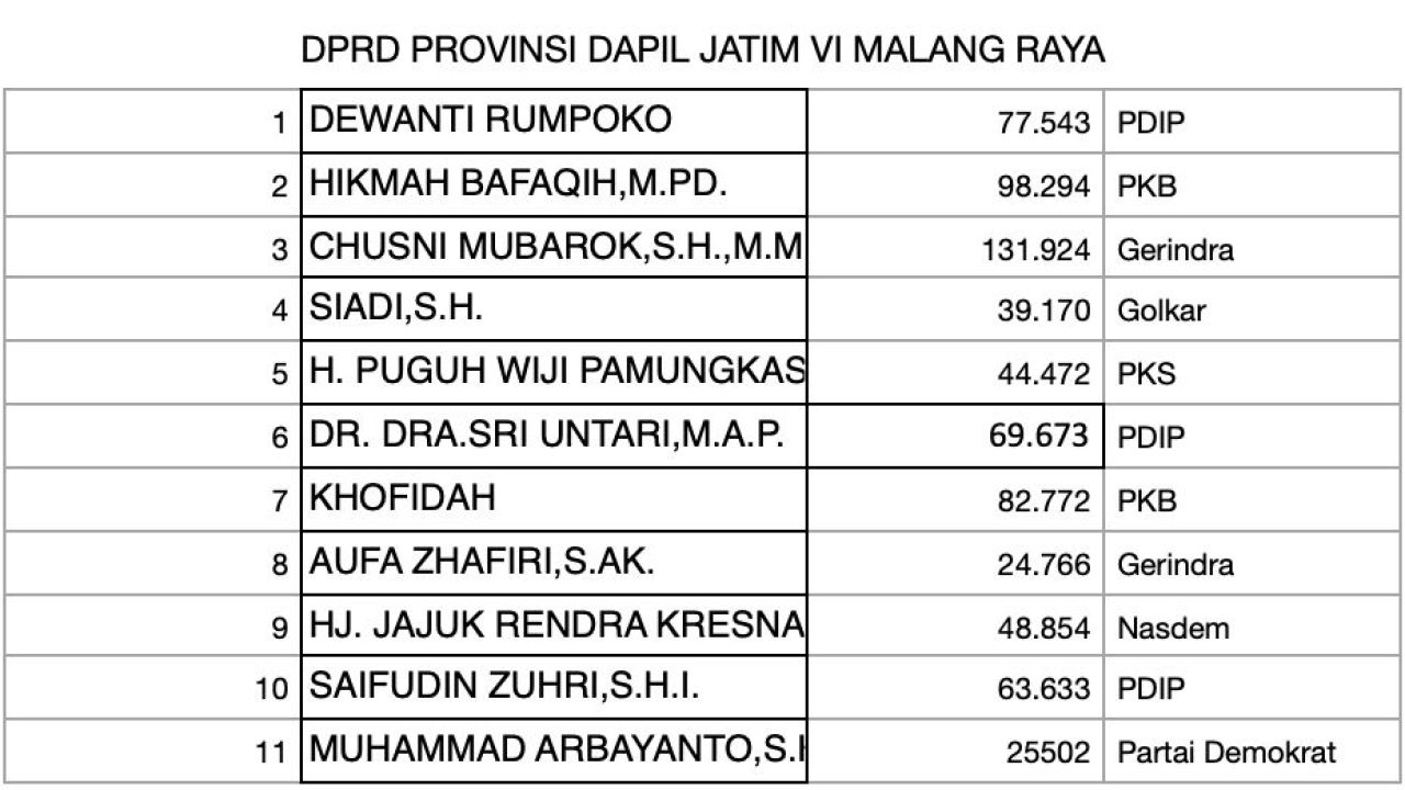 6 Petahana Dapil 6 Lolos ke DPRD Jatim, 5 Caleg Wajah Baru